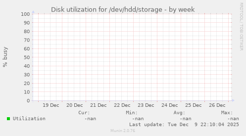 Disk utilization for /dev/hdd/storage
