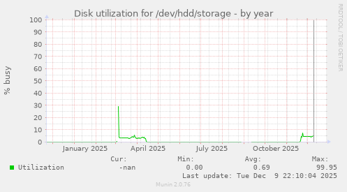 Disk utilization for /dev/hdd/storage