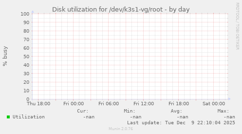 Disk utilization for /dev/k3s1-vg/root