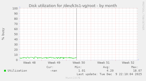 Disk utilization for /dev/k3s1-vg/root