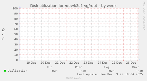 Disk utilization for /dev/k3s1-vg/root