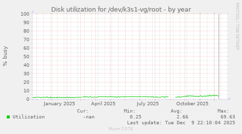 Disk utilization for /dev/k3s1-vg/root