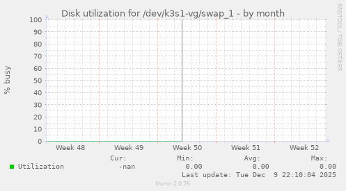Disk utilization for /dev/k3s1-vg/swap_1