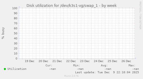 Disk utilization for /dev/k3s1-vg/swap_1
