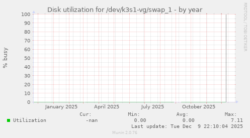 Disk utilization for /dev/k3s1-vg/swap_1