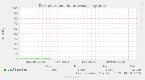 Disk utilization for /dev/sda