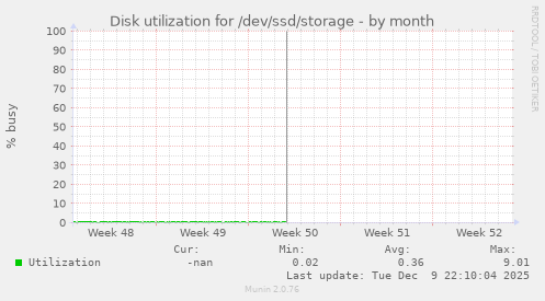 Disk utilization for /dev/ssd/storage