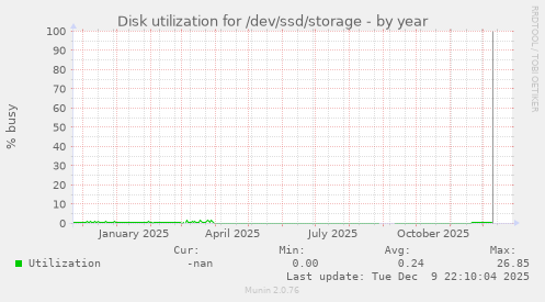Disk utilization for /dev/ssd/storage