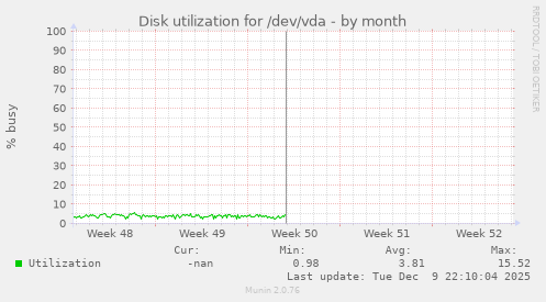 Disk utilization for /dev/vda