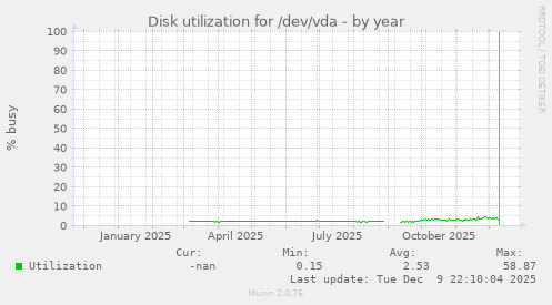 Disk utilization for /dev/vda