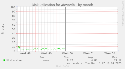 Disk utilization for /dev/vdb