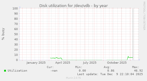 Disk utilization for /dev/vdb