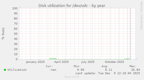 Disk utilization for /dev/vdc