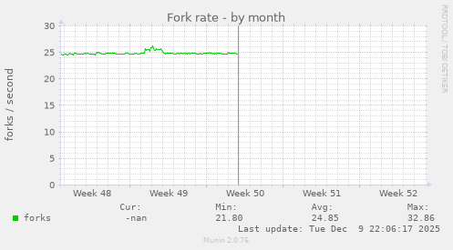 Fork rate