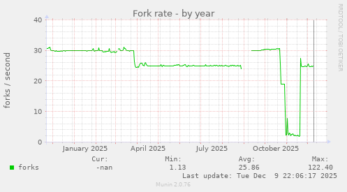 Fork rate