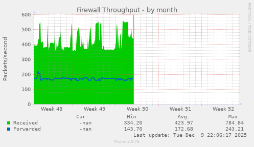 Firewall Throughput