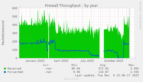 Firewall Throughput
