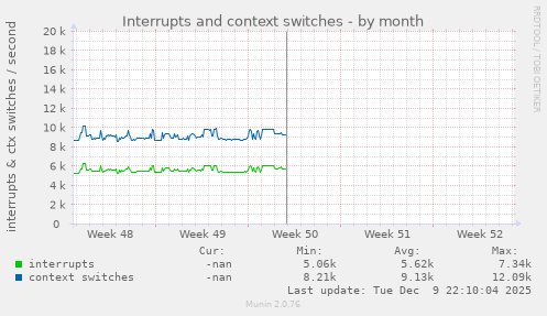 Interrupts and context switches
