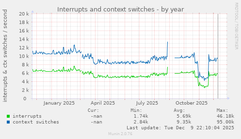 Interrupts and context switches