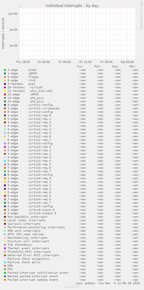 Individual interrupts