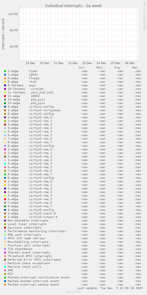 Individual interrupts