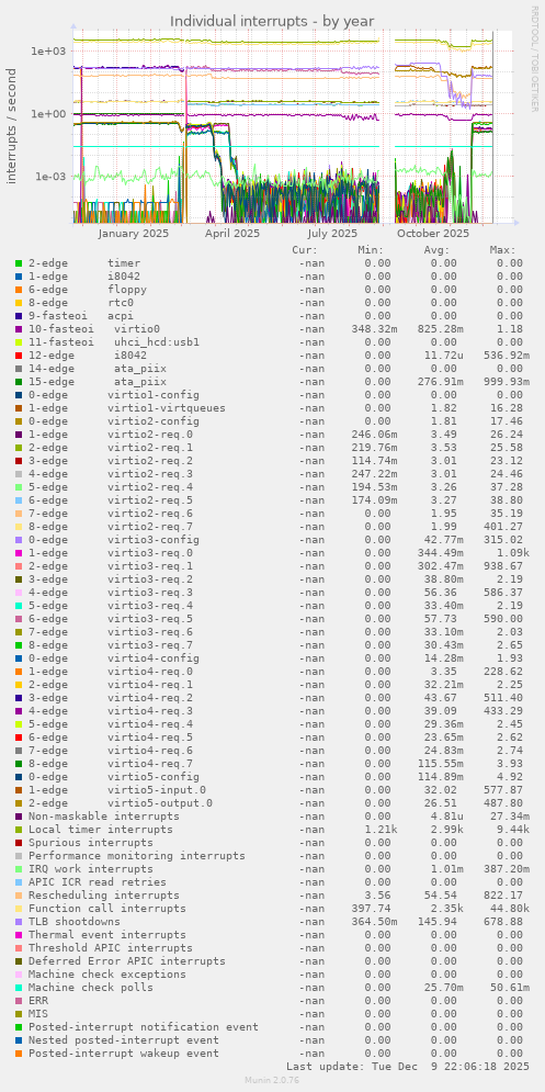 Individual interrupts