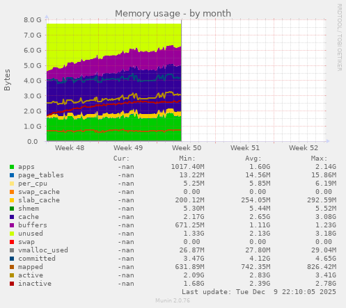 Memory usage