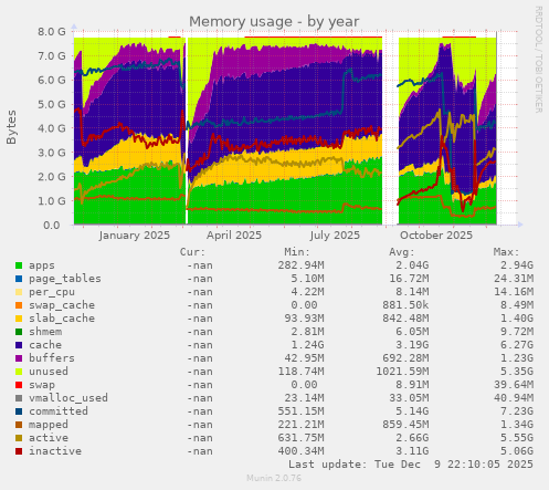 Memory usage