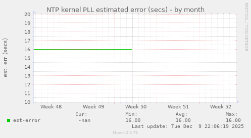 NTP kernel PLL estimated error (secs)