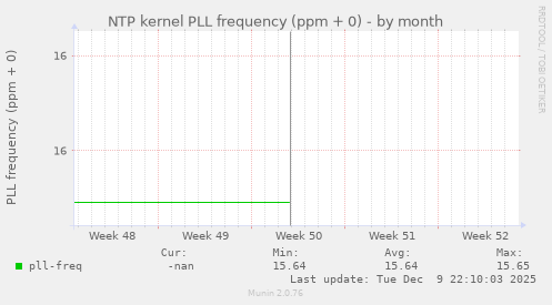NTP kernel PLL frequency (ppm + 0)