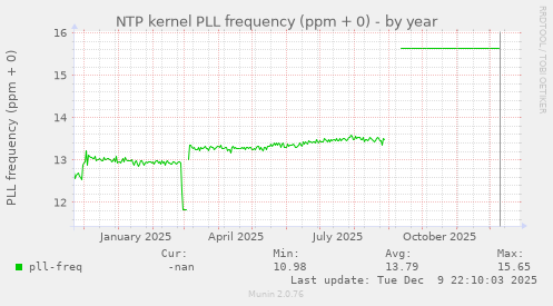 NTP kernel PLL frequency (ppm + 0)