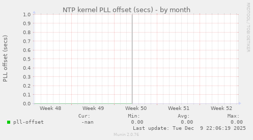 NTP kernel PLL offset (secs)