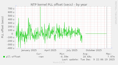 NTP kernel PLL offset (secs)