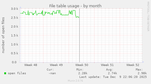 File table usage