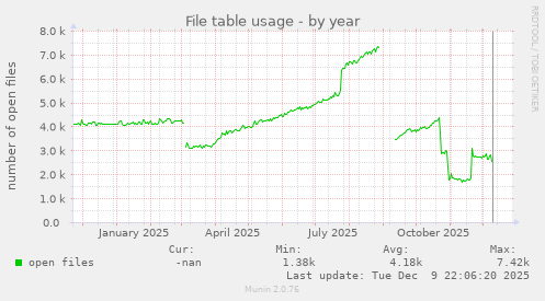 File table usage