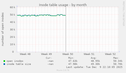 Inode table usage