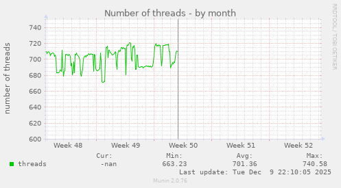 Number of threads