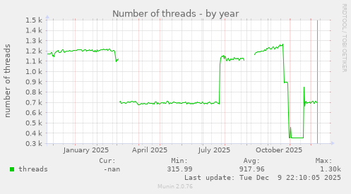 Number of threads