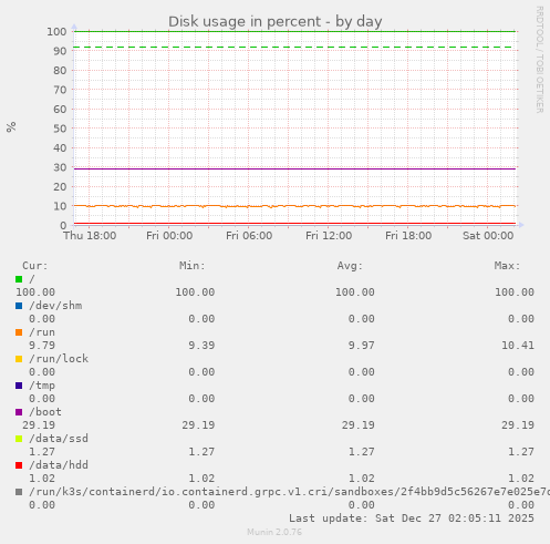 Disk usage in percent
