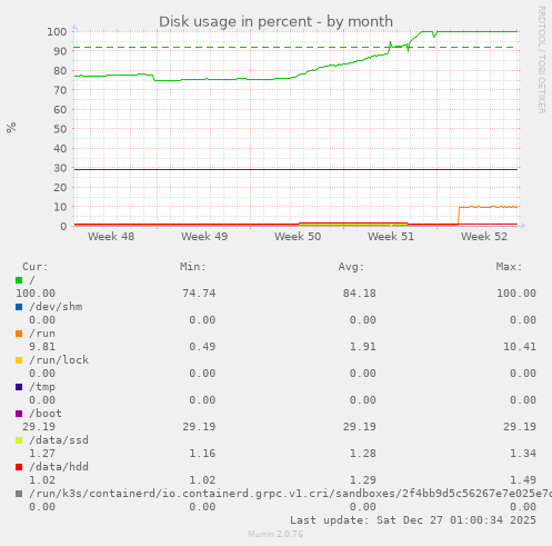 Disk usage in percent