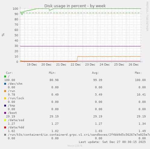Disk usage in percent