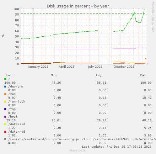 Disk usage in percent