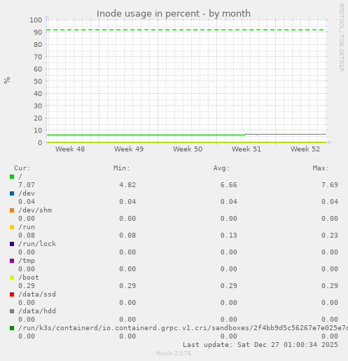 Inode usage in percent