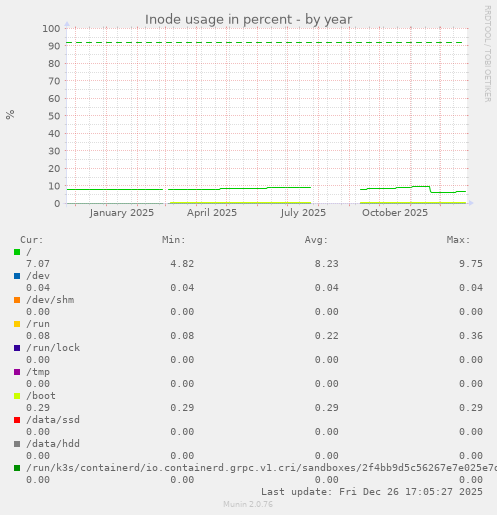 Inode usage in percent