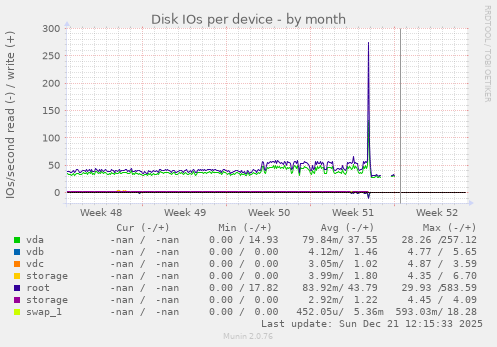 Disk IOs per device