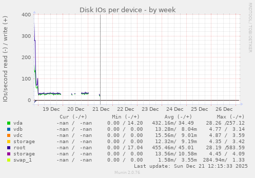 Disk IOs per device