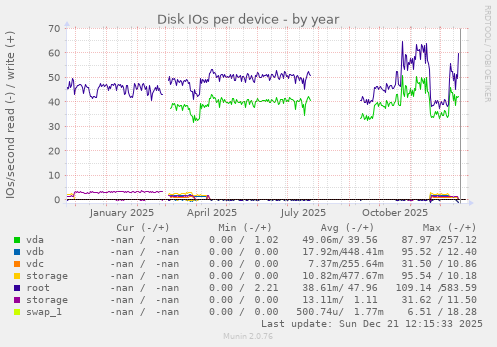 Disk IOs per device