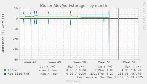 IOs for /dev/hdd/storage