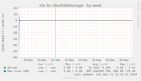 IOs for /dev/hdd/storage