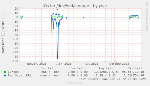 IOs for /dev/hdd/storage
